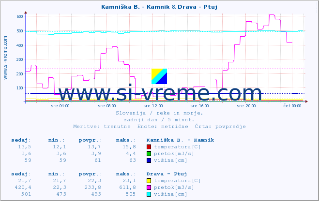 POVPREČJE :: Stržen - Gor. Jezero & Drava - Ptuj :: temperatura | pretok | višina :: zadnji dan / 5 minut.