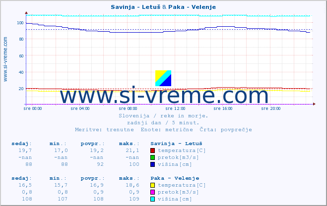 POVPREČJE :: Savinja - Letuš & Paka - Velenje :: temperatura | pretok | višina :: zadnji dan / 5 minut.