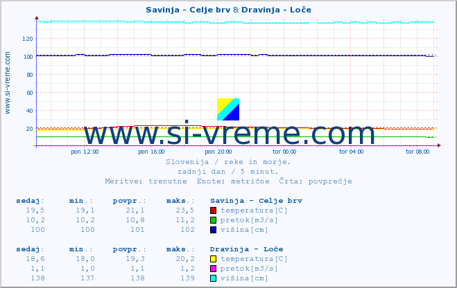 POVPREČJE :: Savinja - Celje brv & Dravinja - Loče :: temperatura | pretok | višina :: zadnji dan / 5 minut.