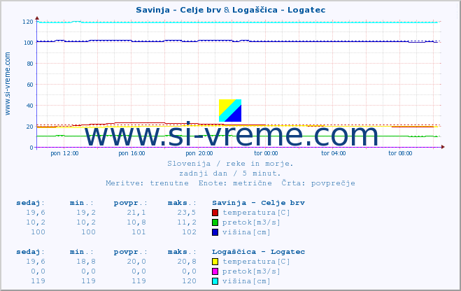 POVPREČJE :: Savinja - Celje brv & Logaščica - Logatec :: temperatura | pretok | višina :: zadnji dan / 5 minut.