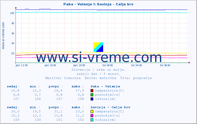 POVPREČJE :: Paka - Velenje & Savinja - Celje brv :: temperatura | pretok | višina :: zadnji dan / 5 minut.