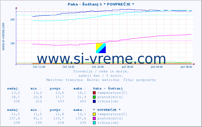 POVPREČJE :: Paka - Šoštanj & * POVPREČJE * :: temperatura | pretok | višina :: zadnji dan / 5 minut.