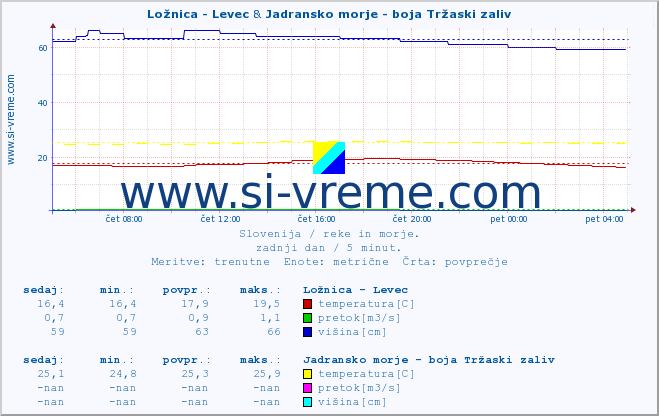 POVPREČJE :: Ložnica - Levec & Jadransko morje - boja Tržaski zaliv :: temperatura | pretok | višina :: zadnji dan / 5 minut.