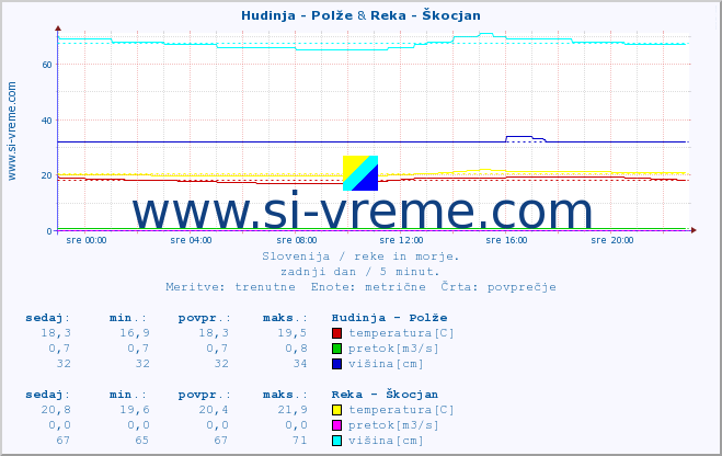 POVPREČJE :: Hudinja - Polže & Reka - Škocjan :: temperatura | pretok | višina :: zadnji dan / 5 minut.