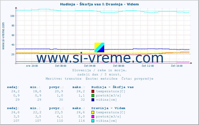 POVPREČJE :: Hudinja - Škofja vas & Dravinja - Videm :: temperatura | pretok | višina :: zadnji dan / 5 minut.