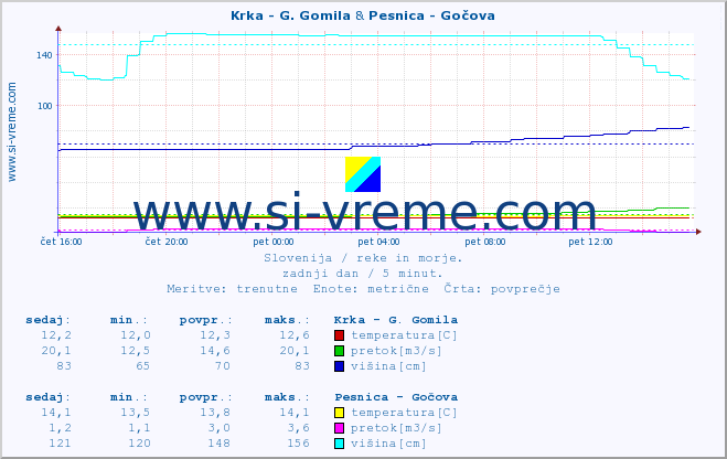 POVPREČJE :: Krka - G. Gomila & Pesnica - Gočova :: temperatura | pretok | višina :: zadnji dan / 5 minut.