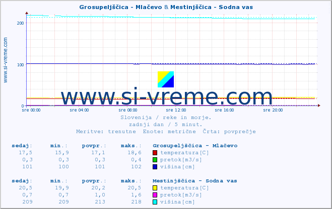 POVPREČJE :: Grosupeljščica - Mlačevo & Mestinjščica - Sodna vas :: temperatura | pretok | višina :: zadnji dan / 5 minut.