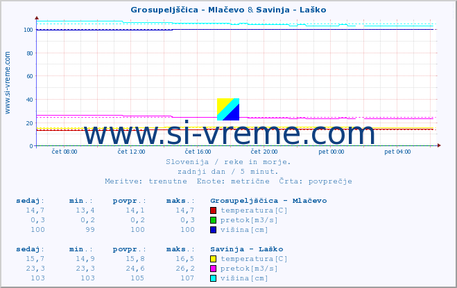 POVPREČJE :: Grosupeljščica - Mlačevo & Savinja - Laško :: temperatura | pretok | višina :: zadnji dan / 5 minut.