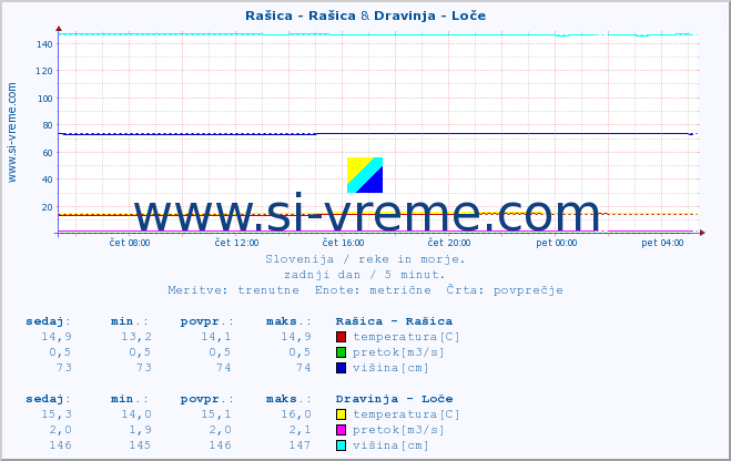 POVPREČJE :: Rašica - Rašica & Dravinja - Loče :: temperatura | pretok | višina :: zadnji dan / 5 minut.