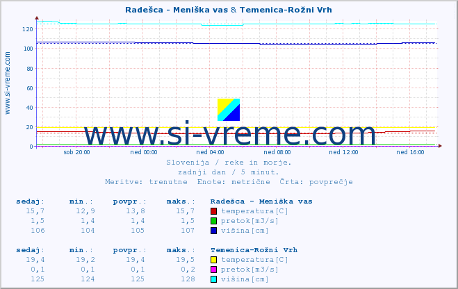 POVPREČJE :: Radešca - Meniška vas & Temenica-Rožni Vrh :: temperatura | pretok | višina :: zadnji dan / 5 minut.