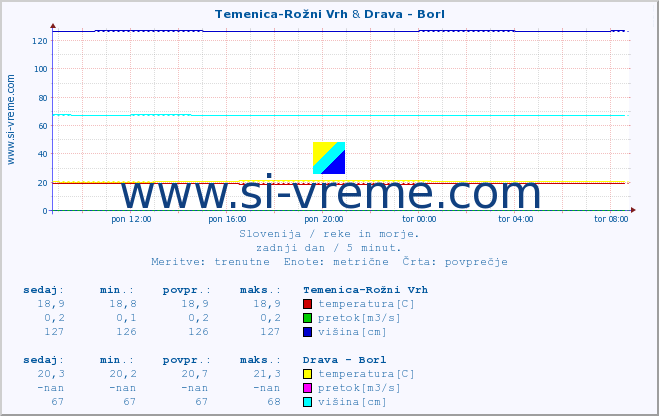 POVPREČJE :: Temenica-Rožni Vrh & Drava - Borl :: temperatura | pretok | višina :: zadnji dan / 5 minut.