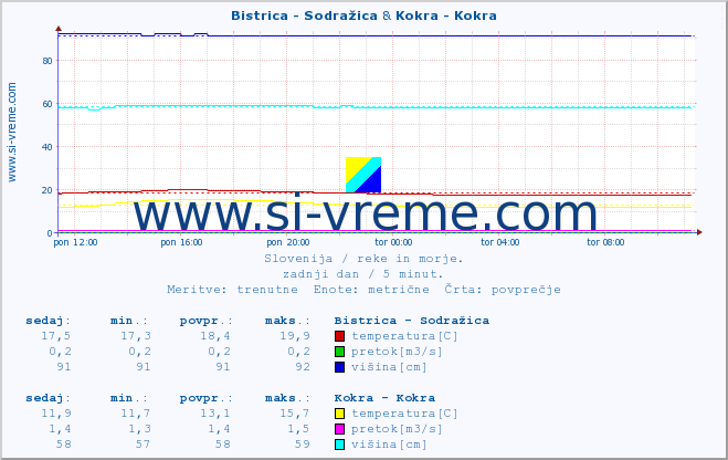 POVPREČJE :: Bistrica - Sodražica & Kokra - Kokra :: temperatura | pretok | višina :: zadnji dan / 5 minut.