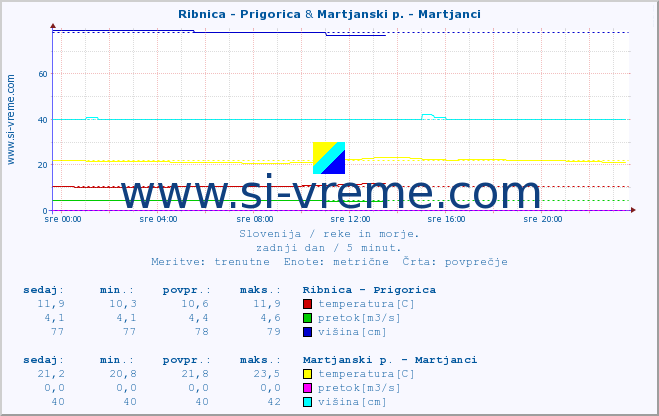 POVPREČJE :: Ribnica - Prigorica & Martjanski p. - Martjanci :: temperatura | pretok | višina :: zadnji dan / 5 minut.