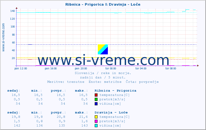 POVPREČJE :: Ribnica - Prigorica & Dravinja - Loče :: temperatura | pretok | višina :: zadnji dan / 5 minut.