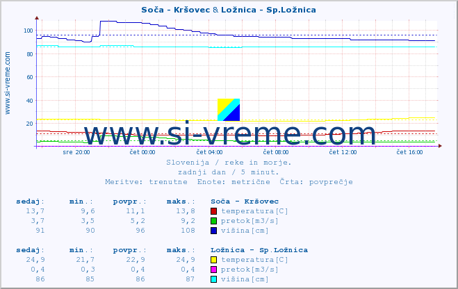 POVPREČJE :: Soča - Kršovec & Ložnica - Sp.Ložnica :: temperatura | pretok | višina :: zadnji dan / 5 minut.