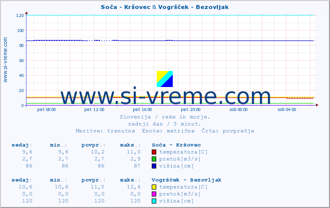 POVPREČJE :: Soča - Kršovec & Vogršček - Bezovljak :: temperatura | pretok | višina :: zadnji dan / 5 minut.