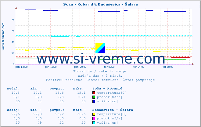 POVPREČJE :: Soča - Kobarid & Badaševica - Šalara :: temperatura | pretok | višina :: zadnji dan / 5 minut.