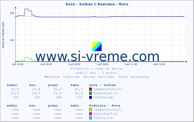 POVPREČJE :: Soča - Solkan & Radoljna - Ruta :: temperatura | pretok | višina :: zadnji dan / 5 minut.