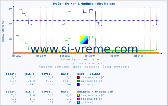 POVPREČJE :: Soča - Solkan & Hudinja - Škofja vas :: temperatura | pretok | višina :: zadnji dan / 5 minut.