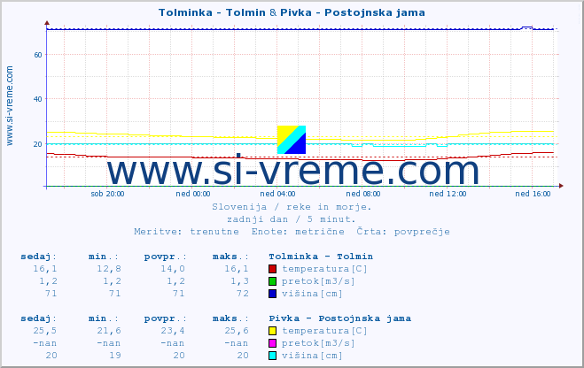 POVPREČJE :: Tolminka - Tolmin & Pivka - Postojnska jama :: temperatura | pretok | višina :: zadnji dan / 5 minut.