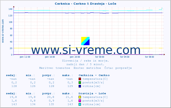 POVPREČJE :: Cerknica - Cerkno & Dravinja - Loče :: temperatura | pretok | višina :: zadnji dan / 5 minut.