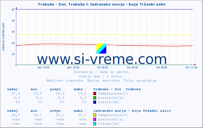 POVPREČJE :: Trebuša - Dol. Trebuša & Jadransko morje - boja Tržaski zaliv :: temperatura | pretok | višina :: zadnji dan / 5 minut.