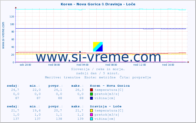 POVPREČJE :: Koren - Nova Gorica & Dravinja - Loče :: temperatura | pretok | višina :: zadnji dan / 5 minut.