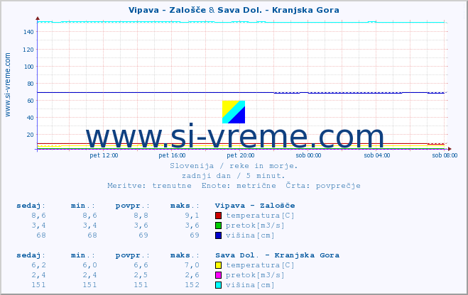 POVPREČJE :: Vipava - Zalošče & Sava Dol. - Kranjska Gora :: temperatura | pretok | višina :: zadnji dan / 5 minut.