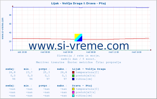 POVPREČJE :: Lijak - Volčja Draga & Drava - Ptuj :: temperatura | pretok | višina :: zadnji dan / 5 minut.