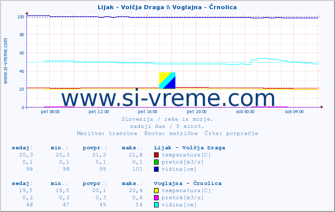 POVPREČJE :: Lijak - Volčja Draga & Voglajna - Črnolica :: temperatura | pretok | višina :: zadnji dan / 5 minut.