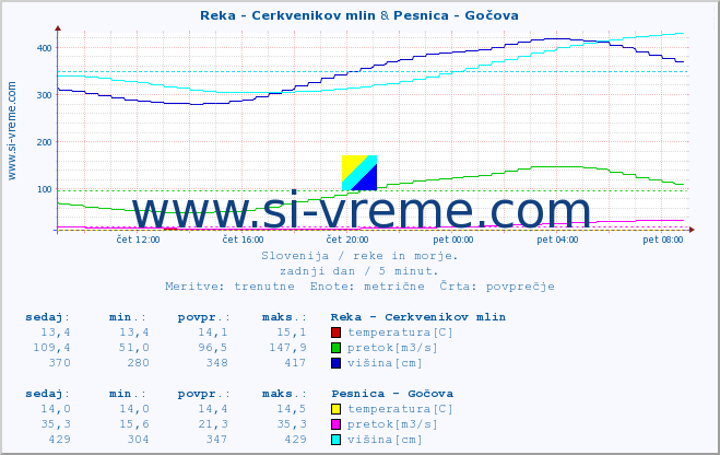 POVPREČJE :: Reka - Cerkvenikov mlin & Pesnica - Gočova :: temperatura | pretok | višina :: zadnji dan / 5 minut.