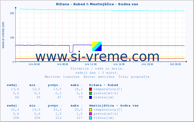 POVPREČJE :: Rižana - Kubed & Mestinjščica - Sodna vas :: temperatura | pretok | višina :: zadnji dan / 5 minut.