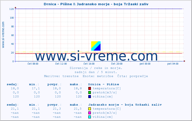 POVPREČJE :: Drnica - Pišine & Jadransko morje - boja Tržaski zaliv :: temperatura | pretok | višina :: zadnji dan / 5 minut.