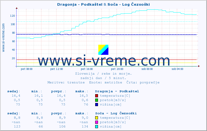 POVPREČJE :: Dragonja - Podkaštel & Soča - Log Čezsoški :: temperatura | pretok | višina :: zadnji dan / 5 minut.