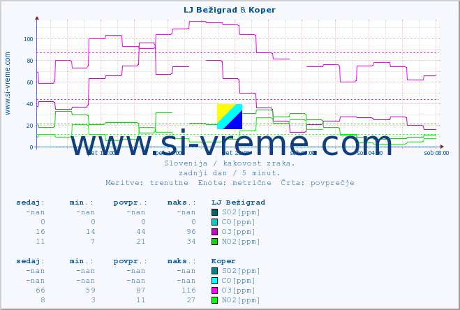 POVPREČJE :: LJ Bežigrad & Koper :: SO2 | CO | O3 | NO2 :: zadnji dan / 5 minut.