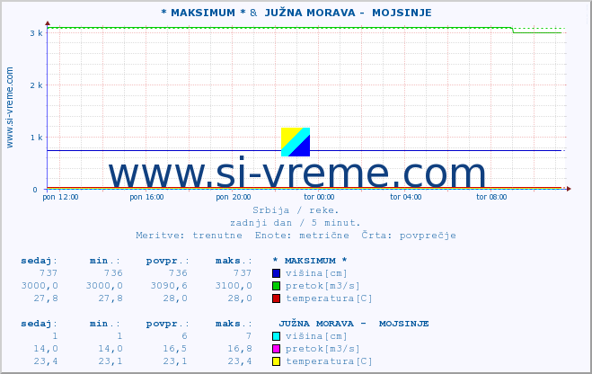 POVPREČJE :: * MAKSIMUM * &  JUŽNA MORAVA -  MOJSINJE :: višina | pretok | temperatura :: zadnji dan / 5 minut.