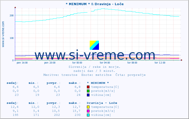 POVPREČJE :: * MINIMUM * & Dravinja - Loče :: temperatura | pretok | višina :: zadnji dan / 5 minut.