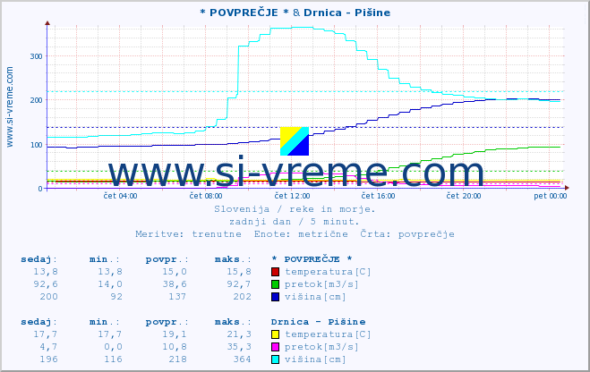 POVPREČJE :: * POVPREČJE * & Drnica - Pišine :: temperatura | pretok | višina :: zadnji dan / 5 minut.