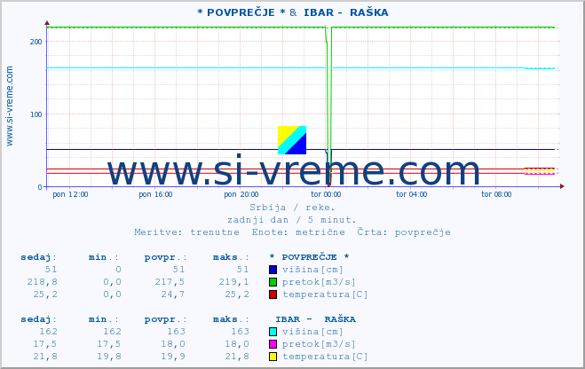 POVPREČJE :: * POVPREČJE * &  IBAR -  RAŠKA :: višina | pretok | temperatura :: zadnji dan / 5 minut.