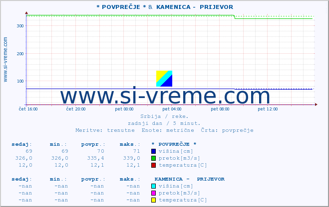 POVPREČJE :: * POVPREČJE * &  KAMENICA -  PRIJEVOR :: višina | pretok | temperatura :: zadnji dan / 5 minut.