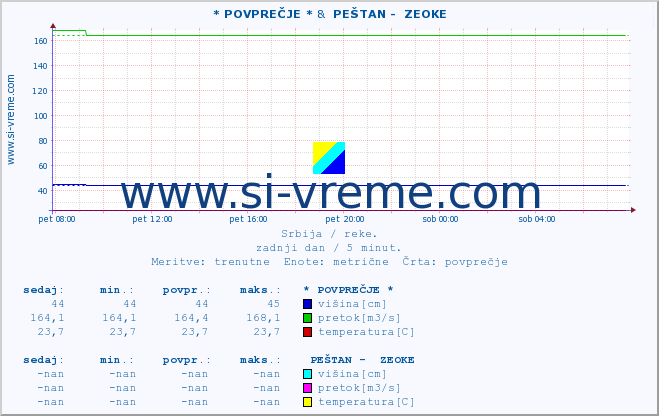 POVPREČJE :: * POVPREČJE * &  PEŠTAN -  ZEOKE :: višina | pretok | temperatura :: zadnji dan / 5 minut.