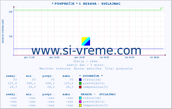 POVPREČJE :: * POVPREČJE * &  RESAVA -  SVILAJNAC :: višina | pretok | temperatura :: zadnji dan / 5 minut.