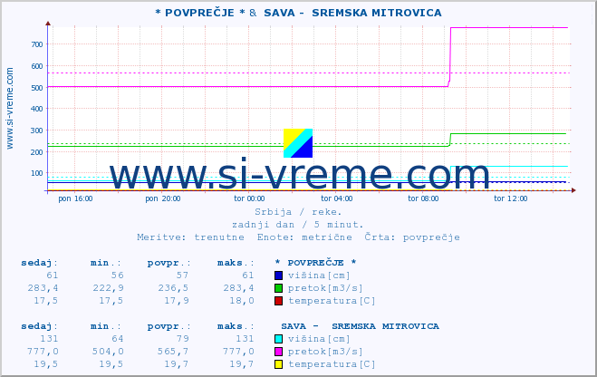 POVPREČJE :: * POVPREČJE * &  SAVA -  SREMSKA MITROVICA :: višina | pretok | temperatura :: zadnji dan / 5 minut.