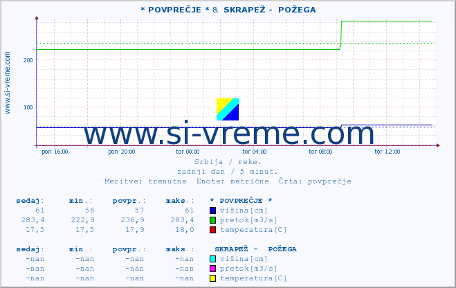 POVPREČJE :: * POVPREČJE * &  SKRAPEŽ -  POŽEGA :: višina | pretok | temperatura :: zadnji dan / 5 minut.