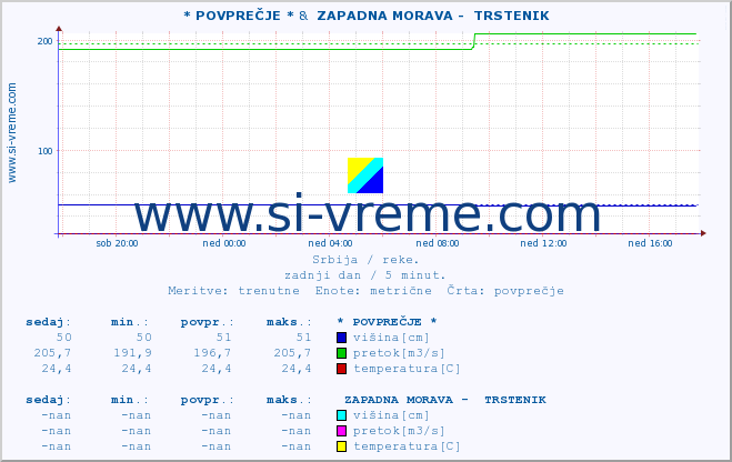 POVPREČJE :: * POVPREČJE * &  ZAPADNA MORAVA -  TRSTENIK :: višina | pretok | temperatura :: zadnji dan / 5 minut.