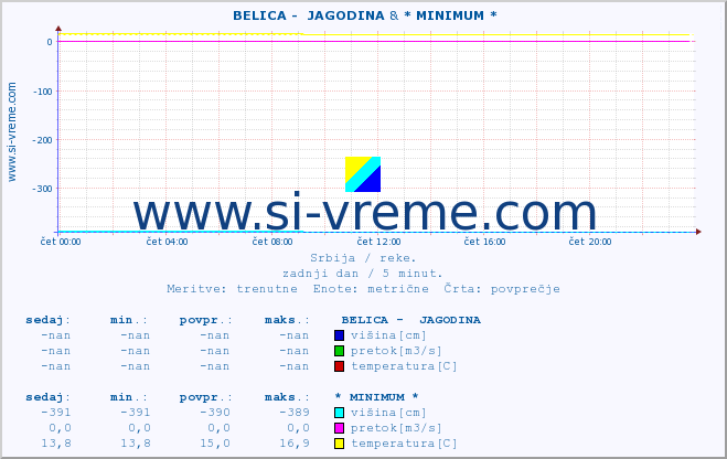 POVPREČJE ::  BELICA -  JAGODINA & * MINIMUM * :: višina | pretok | temperatura :: zadnji dan / 5 minut.