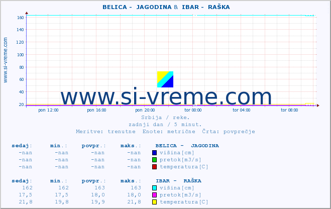 POVPREČJE ::  BELICA -  JAGODINA &  IBAR -  RAŠKA :: višina | pretok | temperatura :: zadnji dan / 5 minut.