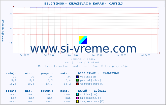 POVPREČJE ::  BELI TIMOK -  KNJAŽEVAC &  KARAŠ -  KUŠTILJ :: višina | pretok | temperatura :: zadnji dan / 5 minut.