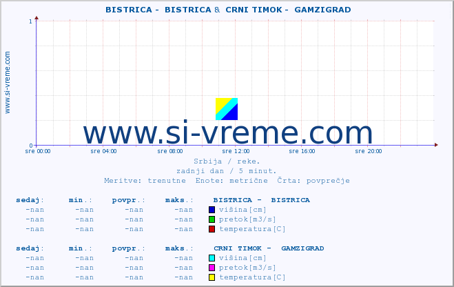 POVPREČJE ::  BISTRICA -  BISTRICA &  CRNI TIMOK -  GAMZIGRAD :: višina | pretok | temperatura :: zadnji dan / 5 minut.