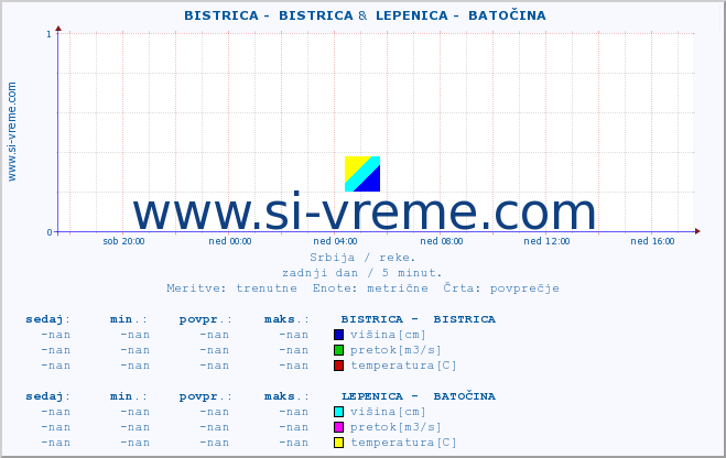 POVPREČJE ::  BISTRICA -  BISTRICA &  LEPENICA -  BATOČINA :: višina | pretok | temperatura :: zadnji dan / 5 minut.